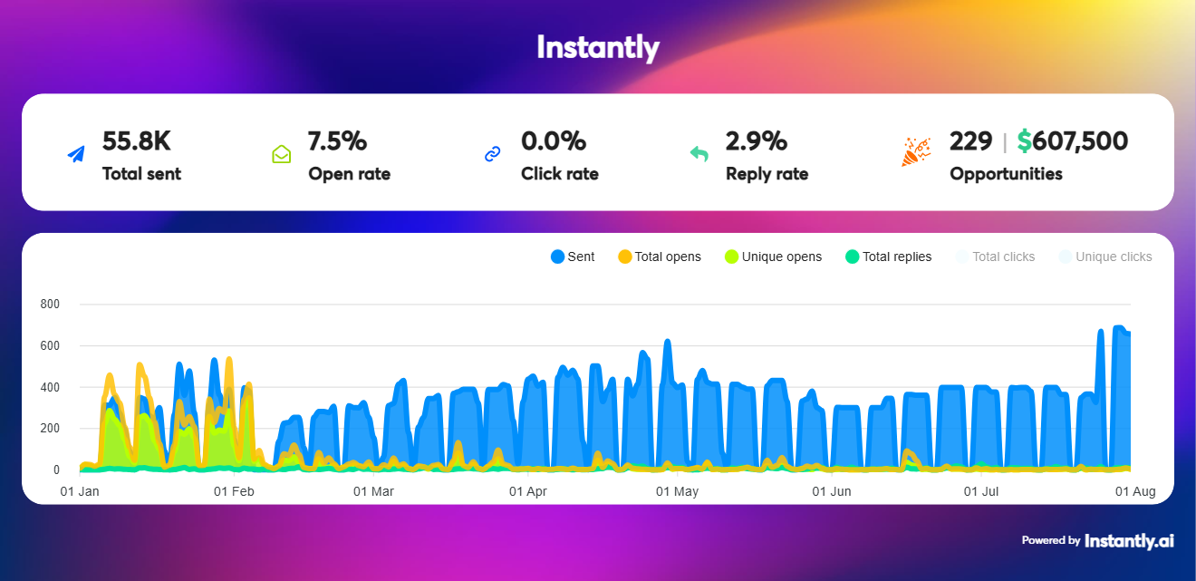 Instantly campaign dashboard: 55.8K emails sent, 7.5% open rate, 2.9% reply rate, 229 opportunities worth $607,500